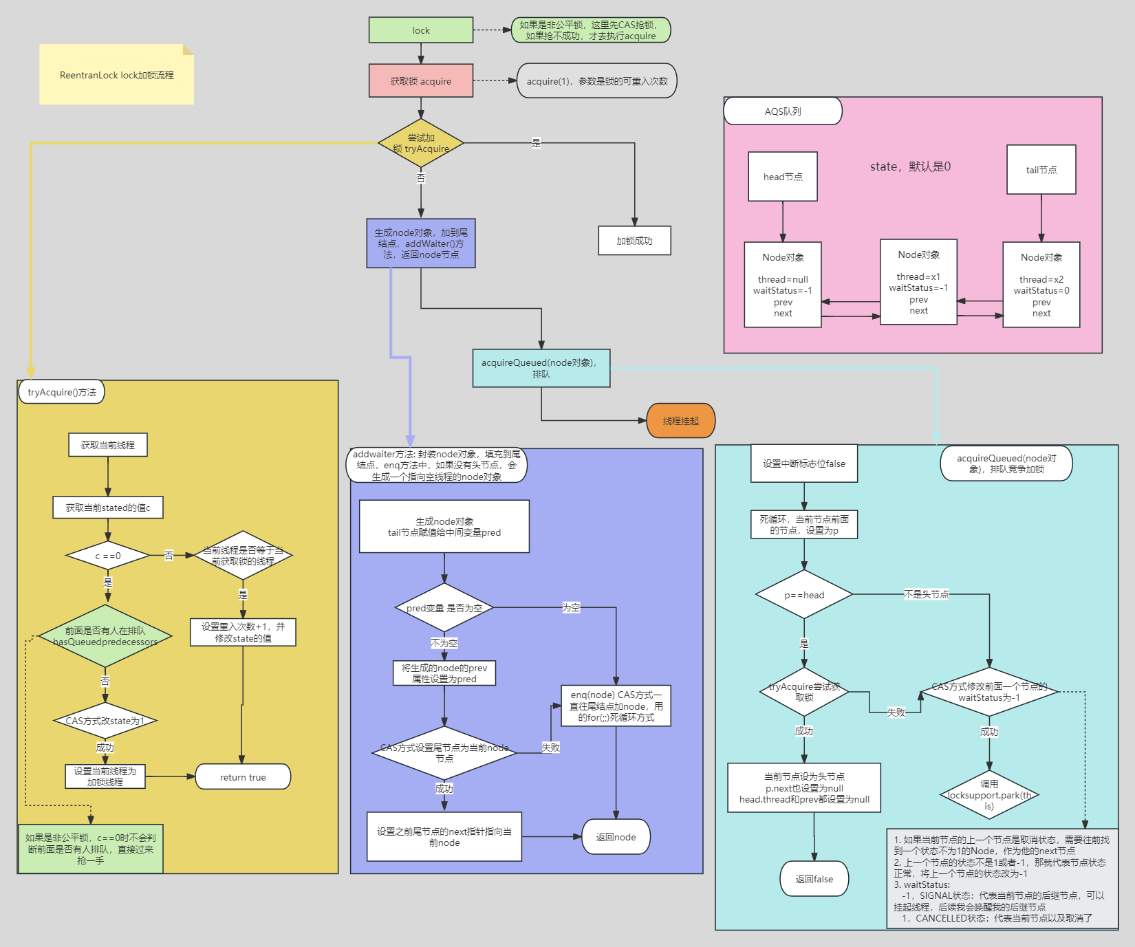 reentrantlock加锁流程图.png